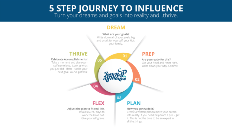 "Dream Prep Plan Flex Thrive financial coaching framework